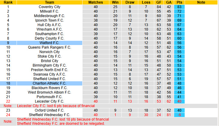 Nhận định, soi kèo Watford vs Charlton, 21h00 ngày 6/4: Thái độ hời hợt - Ảnh 5