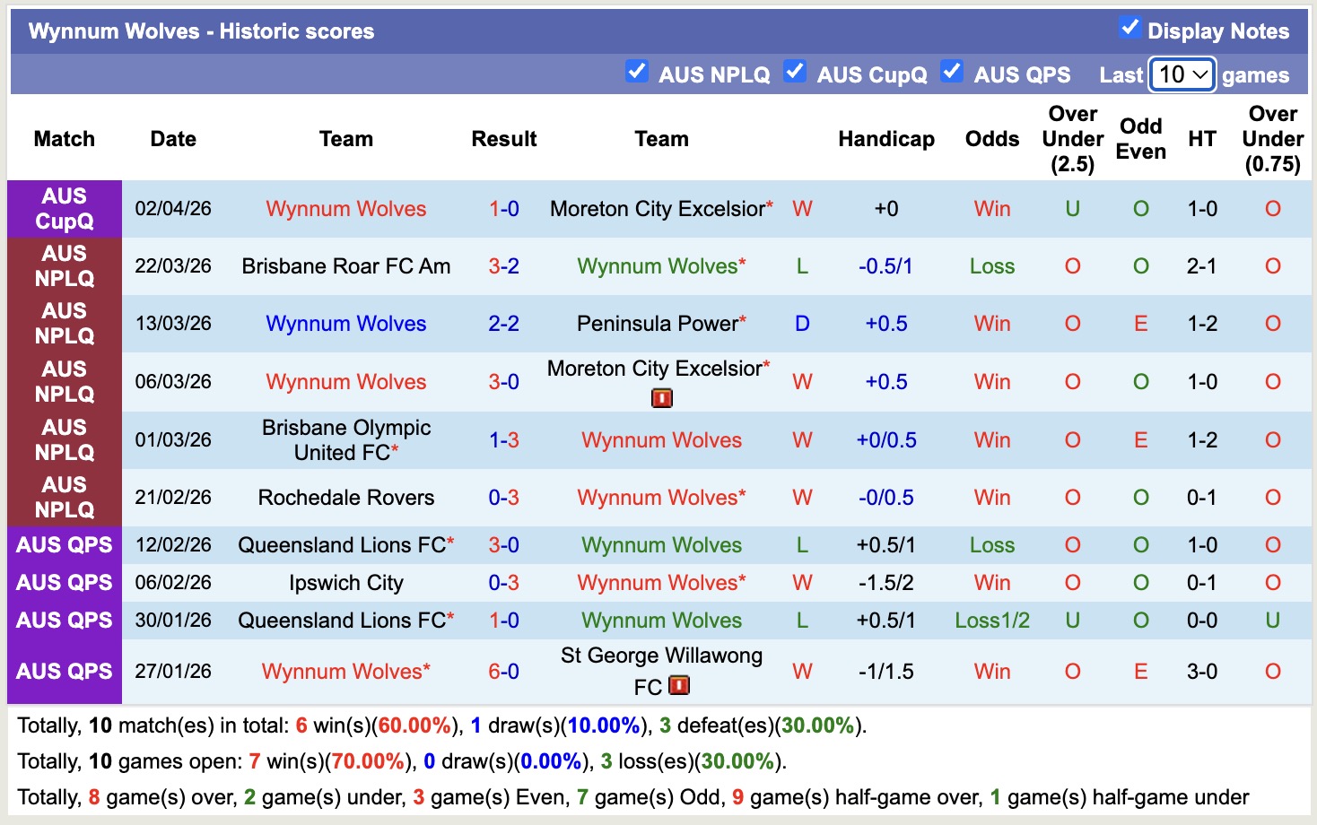Nhận định, soi kèo Wynnum Wolves vs Gold Coast United, 16h30 ngày 7/4: Bại trận liên tiếp - Ảnh 4