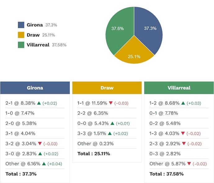 Siêu máy tính dự đoán Girona vs Villarreal, 2h00 ngày 7/4 - Ảnh 2