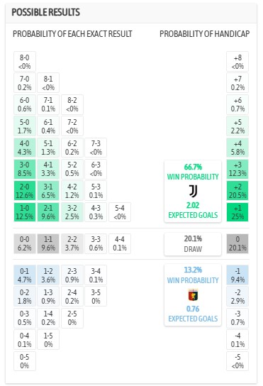 Siêu máy tính dự đoán Juventus vs Genoa, 22h59 ngày 6/4 - Ảnh 1