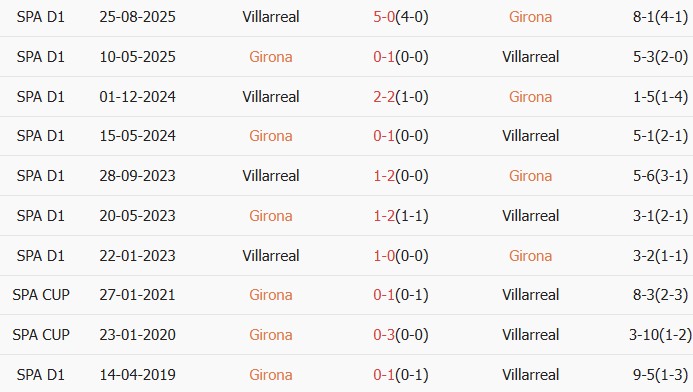 Soi kèo góc Girona vs Villarreal, 02h00 ngày 07/04 - Ảnh 3