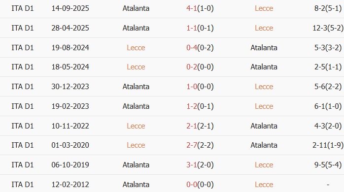 Soi kèo góc Lecce vs Atalanta, 20h00 ngày 06/04 - Ảnh 3