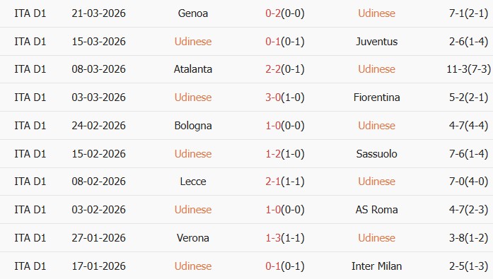 Soi kèo góc Udinese vs Como, 17h30 ngày 06/04 - Ảnh 1