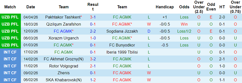 Nhận định soi kèo AGMK vs Surkhon, 21h00 ngày 8/4: Nối dài ngày vui - Ảnh 1