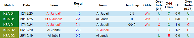 Nhận định soi kèo Al Jubail vs Al Jandal, 22h40 ngày 7/4: Tin vào chủ nhà - Ảnh 3