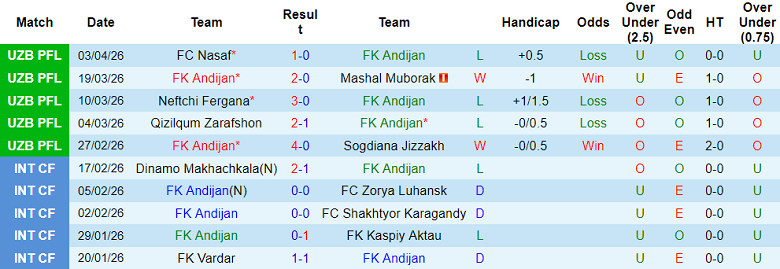 Nhận định soi kèo Andijon vs Navbahor, 21h15 ngày 7/4: Thắng tiếp - Ảnh 1