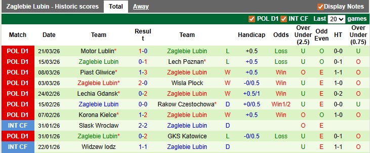 Nhận định, soi kèo Arka Gdynia vs Zaglebie Lubin, 0h00 ngày 8/4: Rời xa đường đua - Ảnh 2