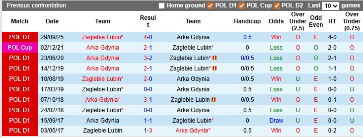 Nhận định, soi kèo Arka Gdynia vs Zaglebie Lubin, 0h00 ngày 8/4: Rời xa đường đua - Ảnh 3
