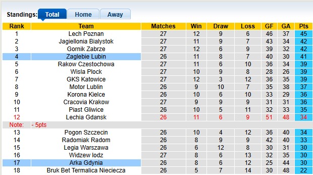 Nhận định, soi kèo Arka Gdynia vs Zaglebie Lubin, 0h00 ngày 8/4: Rời xa đường đua - Ảnh 4