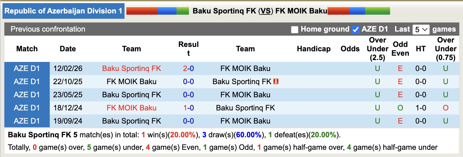 Nhận định, soi kèo Baku Sportinq vs MOIK Baku, 18h30 ngày 8/4: Trái đắng xa nhà - Ảnh 2