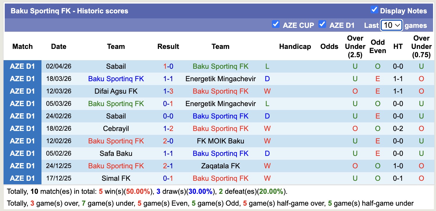 Nhận định, soi kèo Baku Sportinq vs MOIK Baku, 18h30 ngày 8/4: Trái đắng xa nhà - Ảnh 4