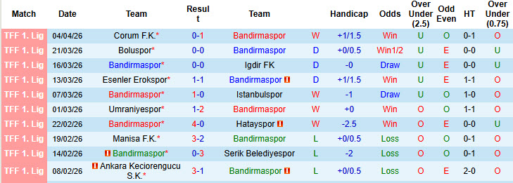 Nhận định, soi kèo Bandirmaspor vs Sariyer, 18h30 ngày 7/4: Giữ chắc top 7 - Ảnh 2