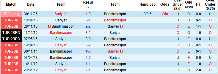 Nhận định, soi kèo Bandirmaspor vs Sariyer, 18h30 ngày 7/4: Giữ chắc top 7 - Ảnh 4