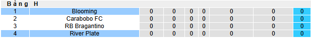 Nhận định, soi kèo Blooming vs River Plate - Ảnh 3