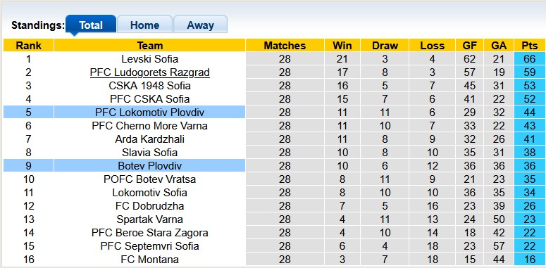 Nhận định, soi kèo Botev Plovdiv vs Lokomotiv Plovdiv, 0h30 ngày 9/4: Đánh chiếm top 8 - Ảnh 4