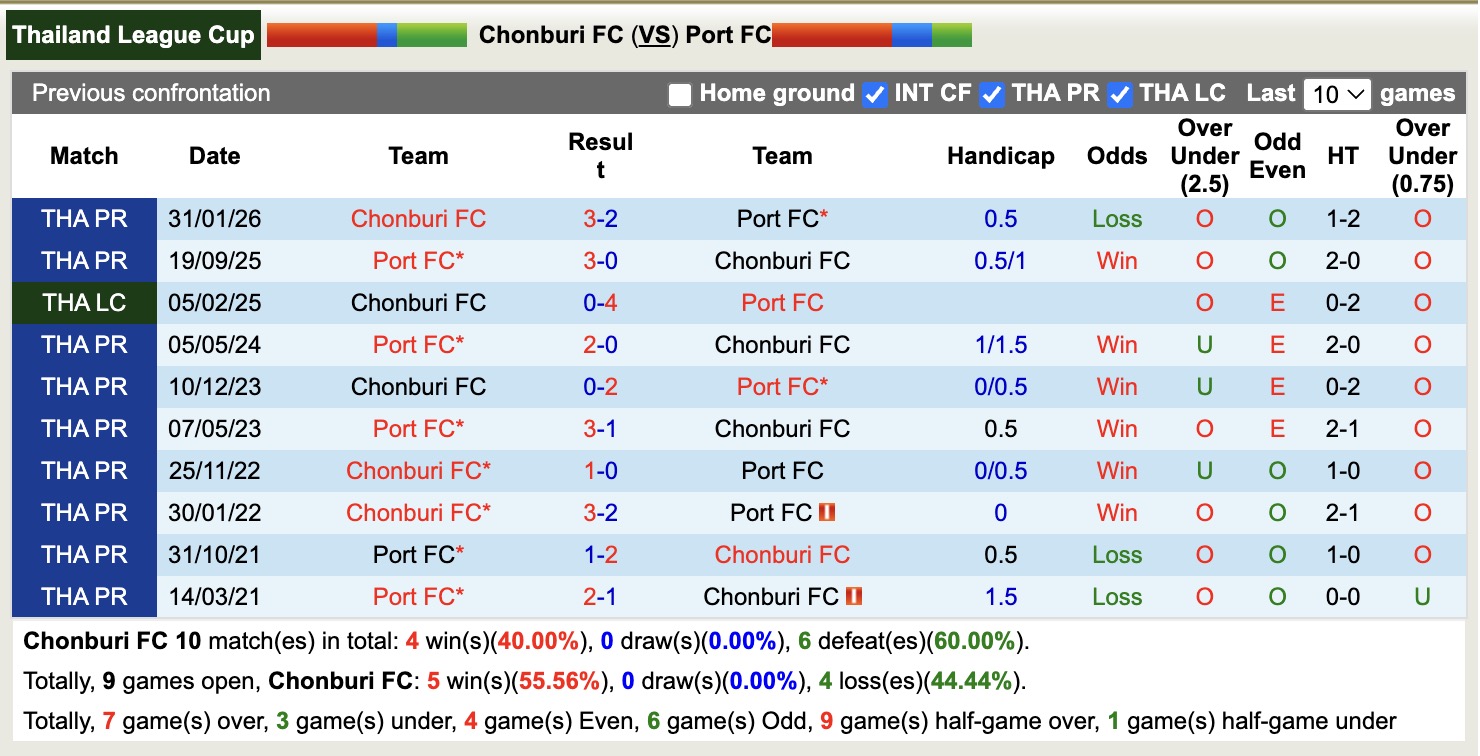 Nhận định, soi kèo Chonburi vs Port, 19h00 ngày 8/4: Thăng hoa hơn - Ảnh 1