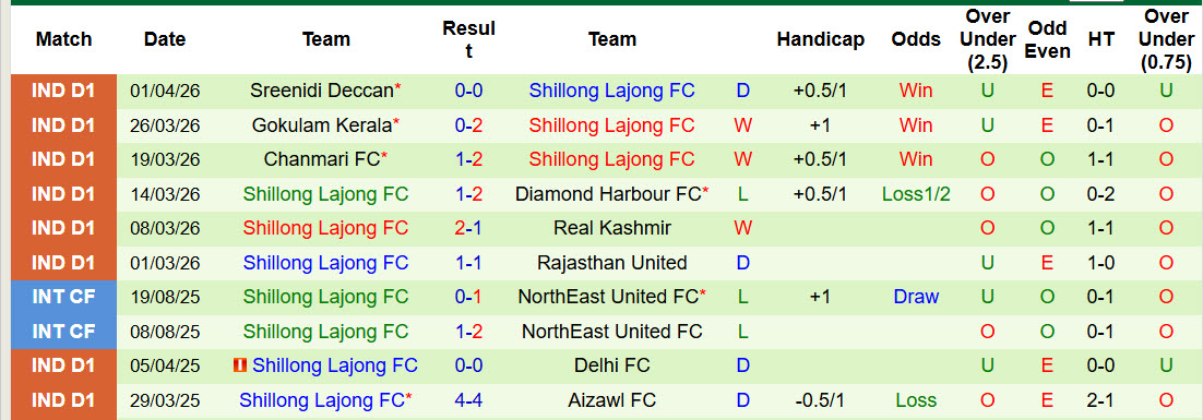 Nhận định, soi kèo Dempo vs Shillong Lajong, 20h00 ngày 7/4: Chưa thể ăn mừng - Ảnh 3