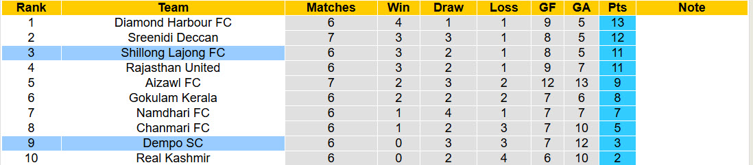 Nhận định, soi kèo Dempo vs Shillong Lajong, 20h00 ngày 7/4: Chưa thể ăn mừng - Ảnh 5
