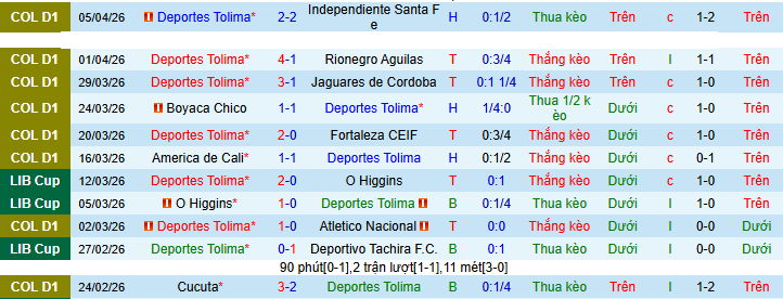 Nhận định, soi kèo Deportes Tolima vs Universitario - Ảnh 1
