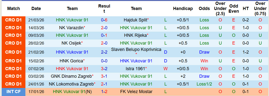Nhận định, soi kèo HNK Vukovar vs Lokomotiva Zagreb, 20h45 ngày 7/4: Khoét sâu vết thương - Ảnh 2
