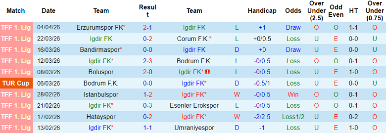 Nhận định soi kèo Igdir vs Keciorengucu, 21h00 ngày 8/4: Thua tiếp - Ảnh 1