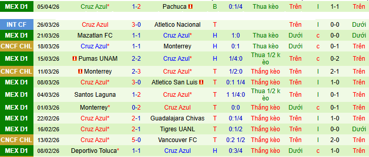 Nhận định, soi kèo Los Angeles vs Cruz Azul - Ảnh 3
