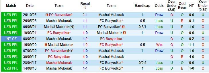 Nhận định, soi kèo Mashal Muborak vs Bunyodkor, 20h00 ngày 7/4: Dễ dàng tung cờ trắng - Ảnh 4