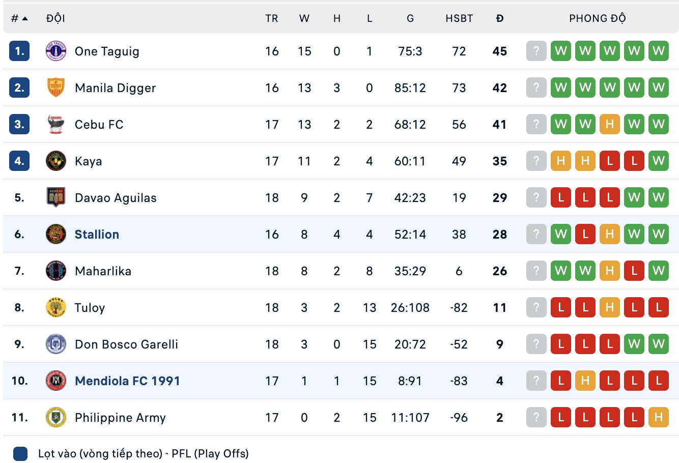 Nhận định, soi kèo Mendiola vs Stallion Laguna, 16h45 ngày 8/4: Tưng bừng bắn phá - Ảnh 1