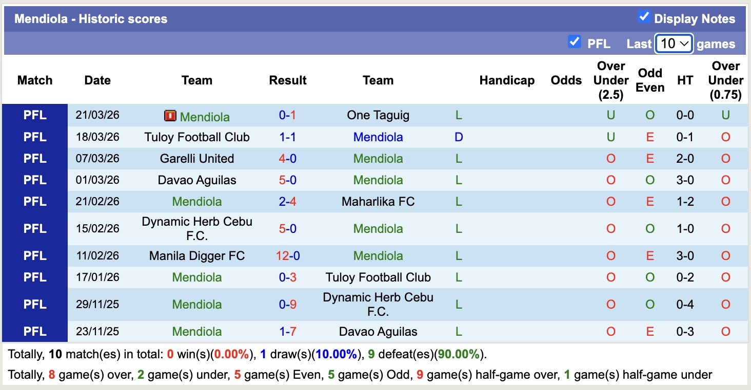 Nhận định, soi kèo Mendiola vs Stallion Laguna, 16h45 ngày 8/4: Tưng bừng bắn phá - Ảnh 4