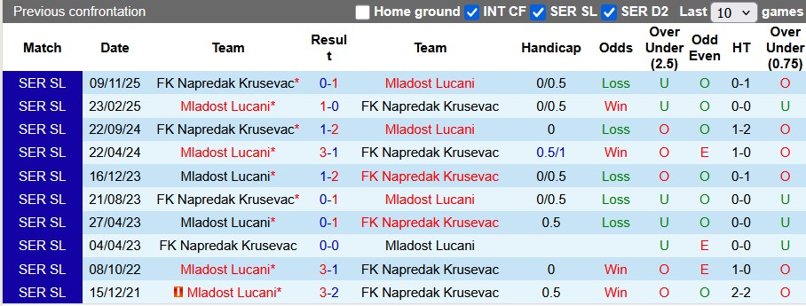 Nhận định, soi kèo Mladost Lucani vs Napredak Krusevac, 0h00 ngày 9/4: Chủ nhà ra oai - Ảnh 3