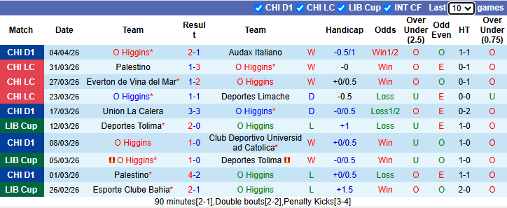 Nhận định, soi kèo O Higgins vs Millonarios, 7h00 ngày 8/4: Đả bại chủ nhà - Ảnh 2