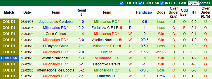 Nhận định, soi kèo O Higgins vs Millonarios, 7h00 ngày 8/4: Đả bại chủ nhà - Ảnh 3
