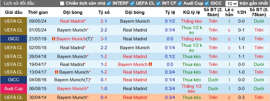 Nhận định, soi kèo Real Madrid vs Bayern Munich, 02h00 ngày 8/4: Đẳng cấp vua Champions League - Ảnh 1