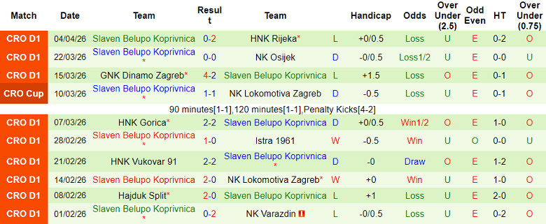 Nhận định soi kèo Rijeka vs Slaven Belupo, 21h00 ngày 8/4: Oan gia ngõ hẹp - Ảnh 2