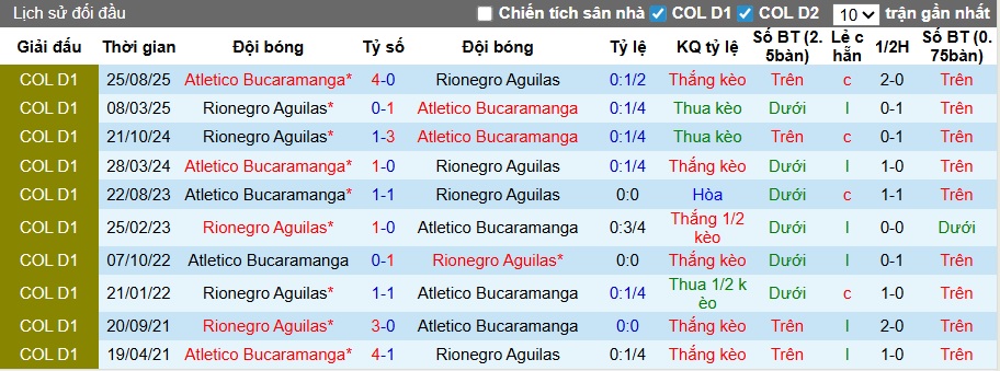 Nhận định, soi kèo Rionegro Aguilas vs Atletico Bucaramanga, 04h00 ngày 8/4: Khách rơi tự do - Ảnh 2