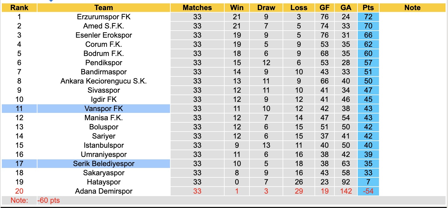 Nhận định, soi kèo Serik Belediyespor vs Vanspor, 18h30 ngày 8/4: Thắng tiếp lượt về - Ảnh 2
