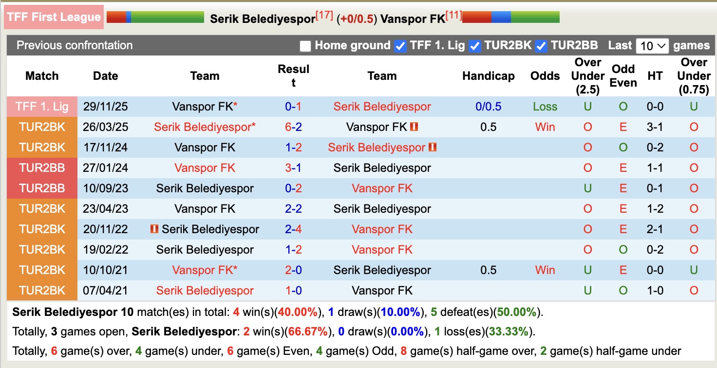 Nhận định, soi kèo Serik Belediyespor vs Vanspor, 18h30 ngày 8/4: Thắng tiếp lượt về - Ảnh 3