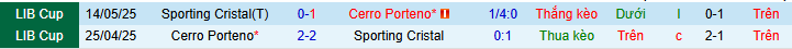 Nhận định, soi kèo Sporting Cristal vs Cerro Porteno - Ảnh 3