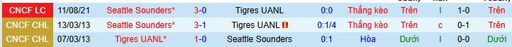 Nhận định, soi kèo Tigres UANL vs Seattle Sounders - Ảnh 3