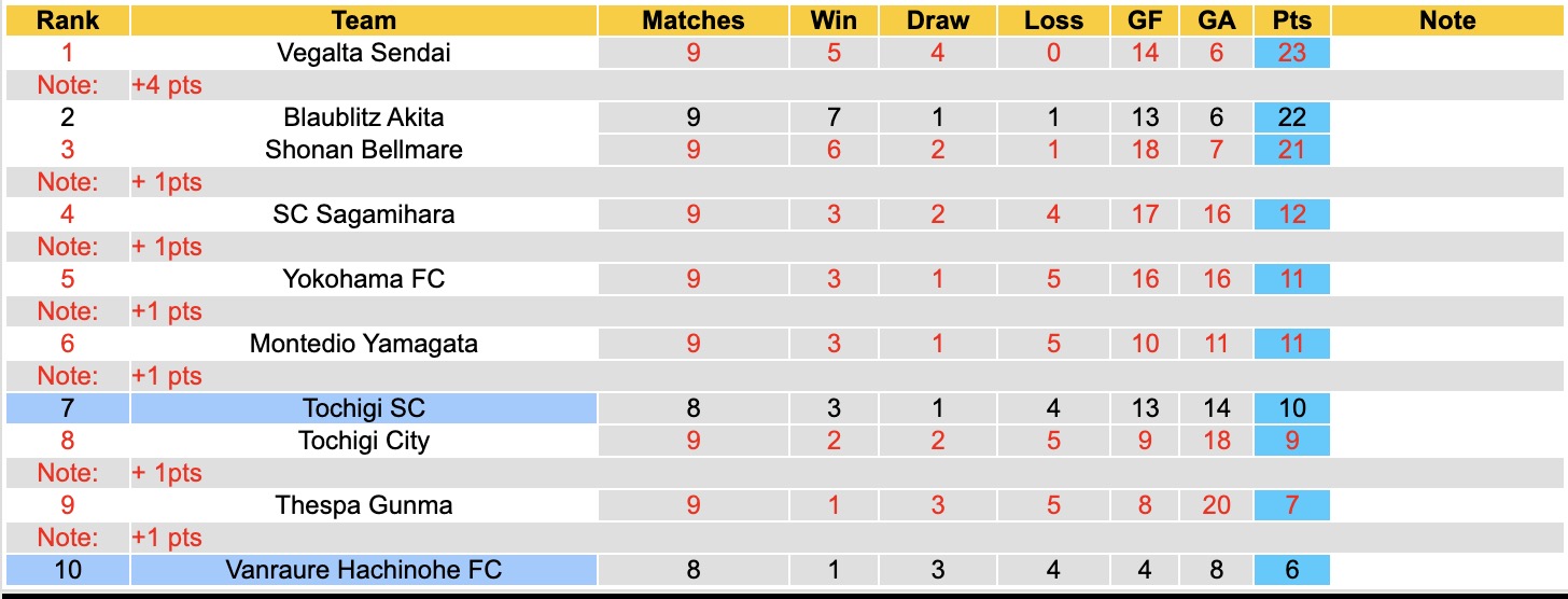 Nhận định, soi kèo Tochigi vs Vanraure Hachinohe, 16h30 ngày 8/4: Chưa thấy ánh sáng - Ảnh 2