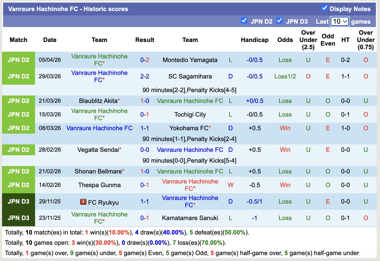 Nhận định, soi kèo Tochigi vs Vanraure Hachinohe, 16h30 ngày 8/4: Chưa thấy ánh sáng - Ảnh 4