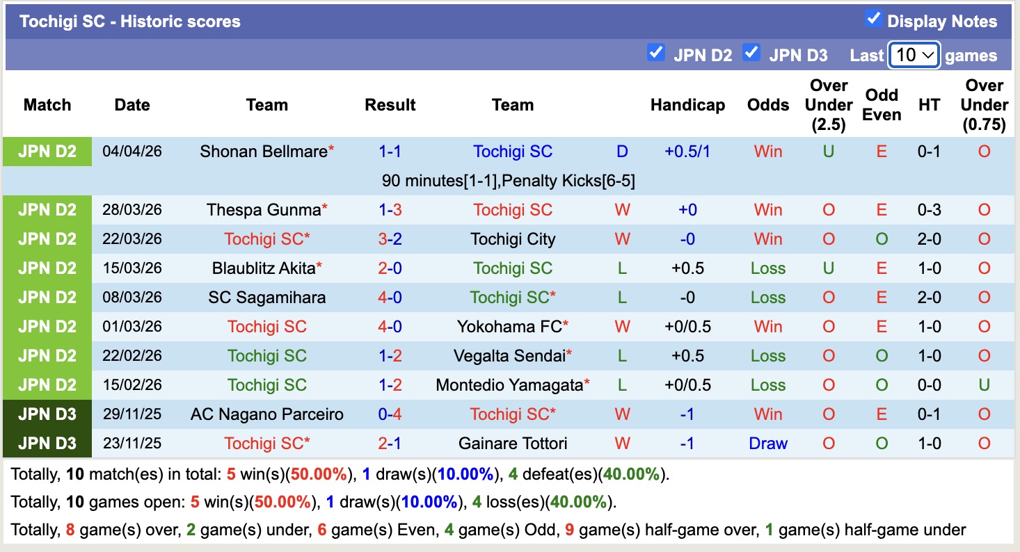 Nhận định, soi kèo Tochigi vs Vanraure Hachinohe, 16h30 ngày 8/4: Chưa thấy ánh sáng - Ảnh 5