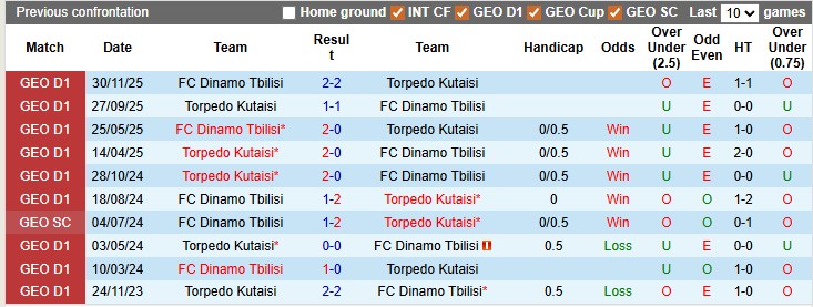 Nhận định, soi kèo Torpedo Kutaisi vs Dinamo Tbilisi, 0h00 ngày 8/4: Cân tài cân sức - Ảnh 3