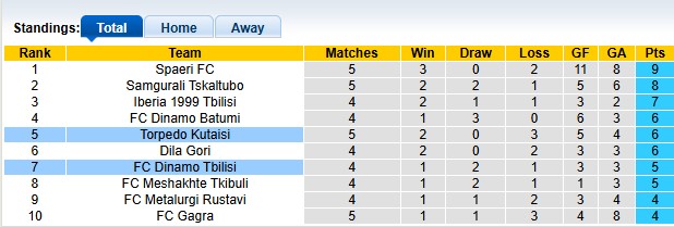 Nhận định, soi kèo Torpedo Kutaisi vs Dinamo Tbilisi, 0h00 ngày 8/4: Cân tài cân sức - Ảnh 4