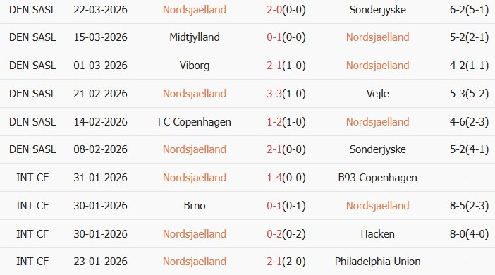 Soi kèo góc Nordsjaelland vs Brondby, 00h00 ngày 08/04 - Ảnh 1
