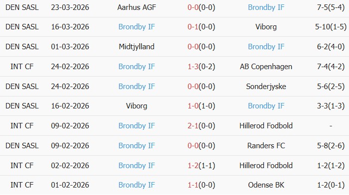 Soi kèo góc Nordsjaelland vs Brondby, 00h00 ngày 08/04 - Ảnh 2