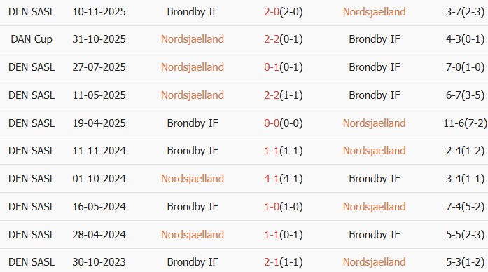 Soi kèo góc Nordsjaelland vs Brondby, 00h00 ngày 08/04 - Ảnh 3