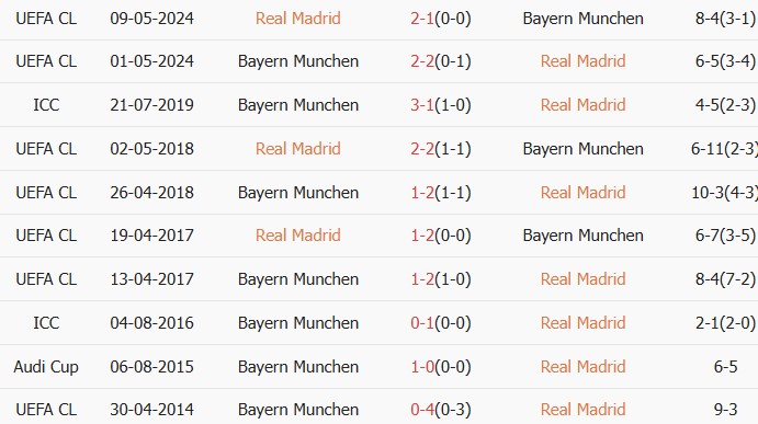 Soi kèo góc Real Madrid vs Bayern Munich, 02h00 ngày 08/04 - Ảnh 3