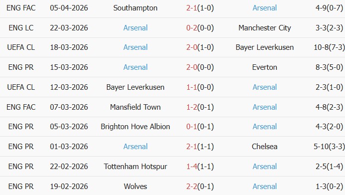 Soi kèo góc Sporting CP vs Arsenal, 02h00 ngày 08/04 - Ảnh 2