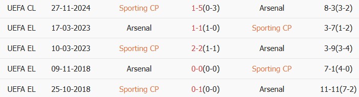 Soi kèo góc Sporting CP vs Arsenal, 02h00 ngày 08/04 - Ảnh 3